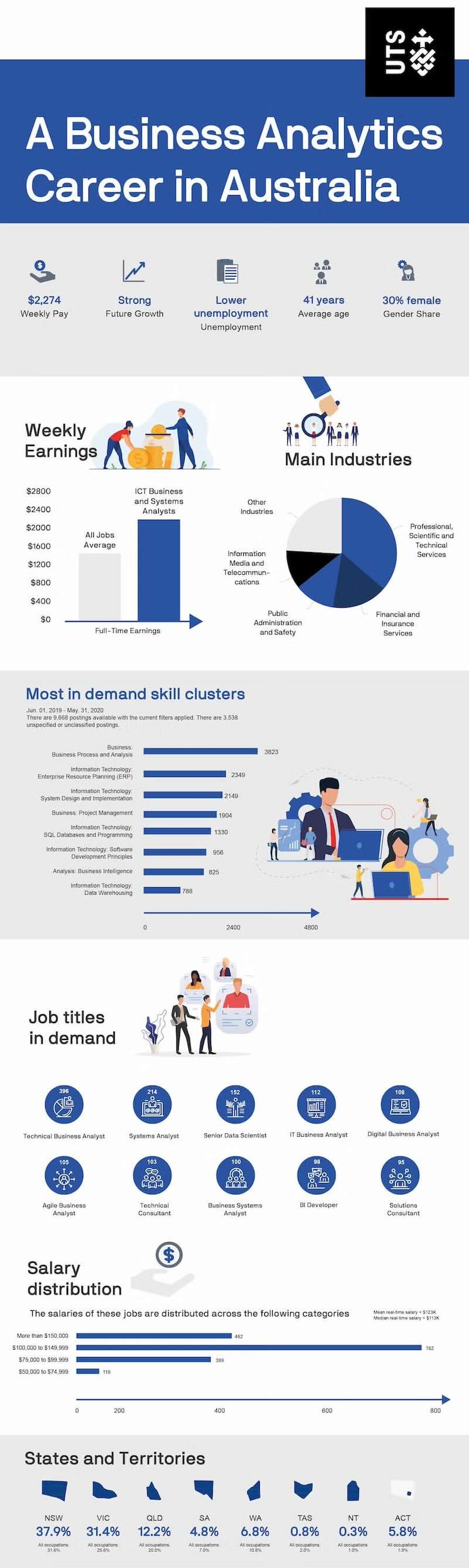 An infographic showing career trends, salary distribution, and job titles related to business analytics in Australia.