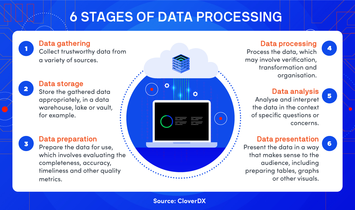 6 Stages of Data Processing - Data Processing Services Guide by