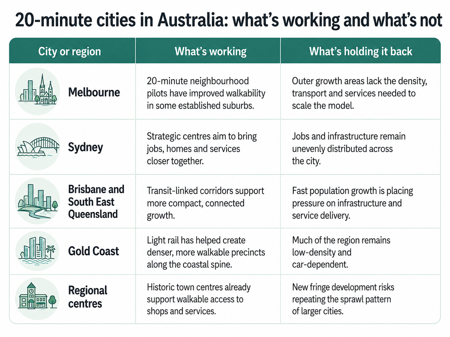 Infographic comparing how the 20-minute city is working across Melbourne, Sydney, Brisbane and South East Queensland, the Gold Coast and regional centres, including key barriers to progress.