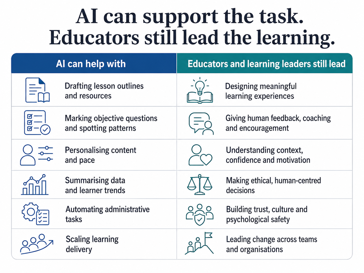 Infographic comparing tasks AI can support in education with the human leadership work educators still lead.