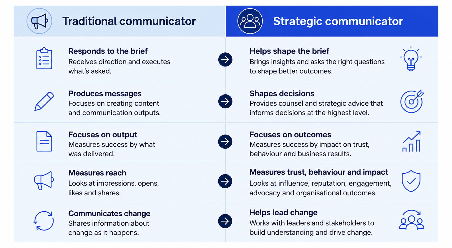 Infographic comparing the shift from traditional communication to strategic communication