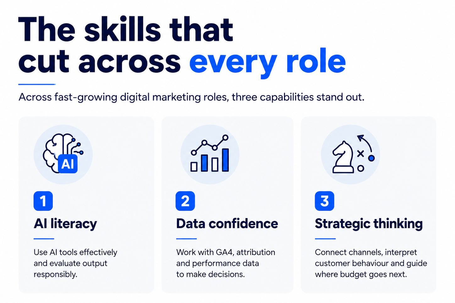 Three key skills shaping digital marketing careers in 2027 AI literacy, data confidence and strategic thinking.