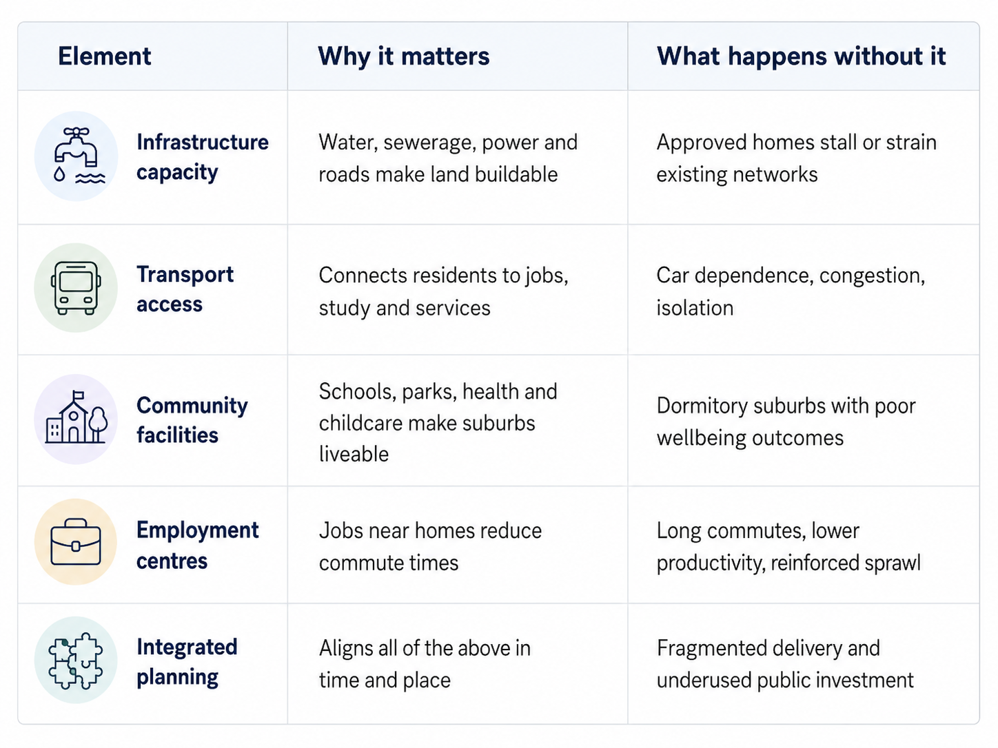 Three-column table explaining why infrastructure capacity, transport access, community facilities, employment centres and integrated planning matter for housing delivery, and what happens when each is missing.
