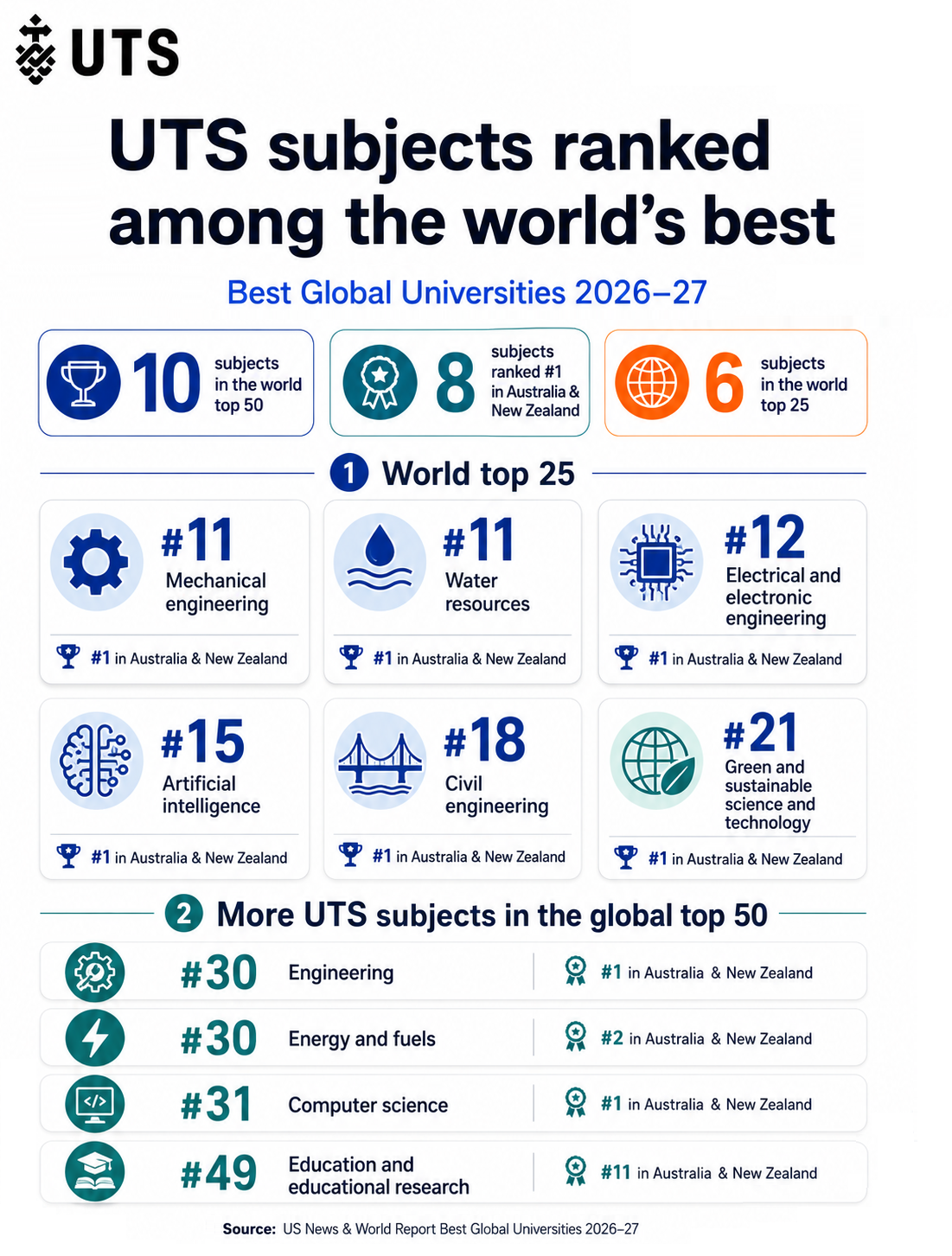 UTS subjects ranked among the world's best
