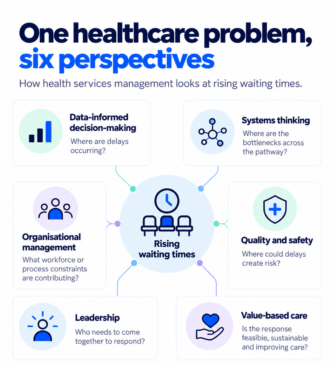 Infographic showing six health services management perspectives used to understand rising waiting times, including data, systems thinking, organisational management, quality and safety, leadership and value-based care.