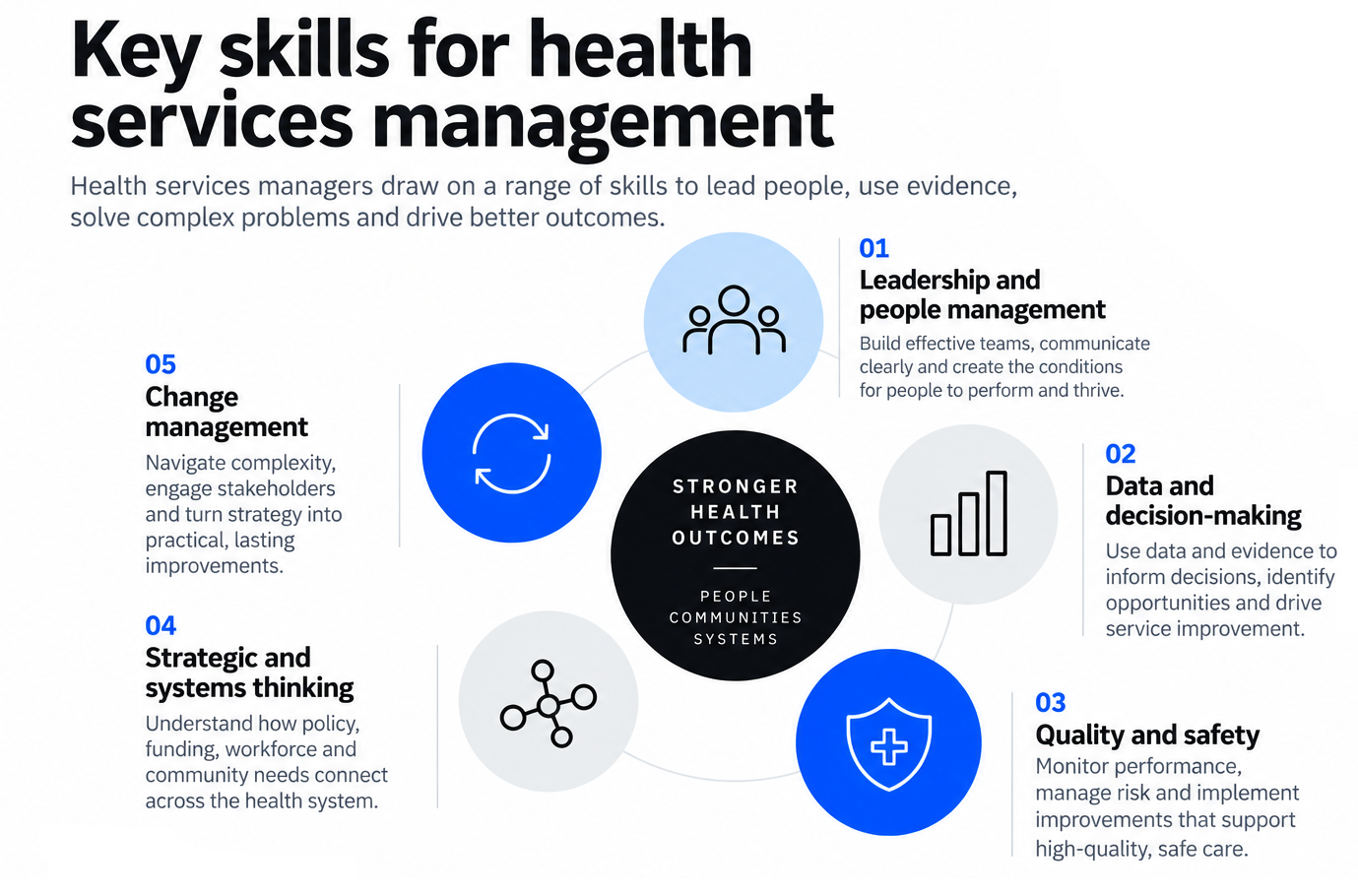 Key health services management skills including leadership, data-informed decision-making, quality and safety, systems thinking and change management.)