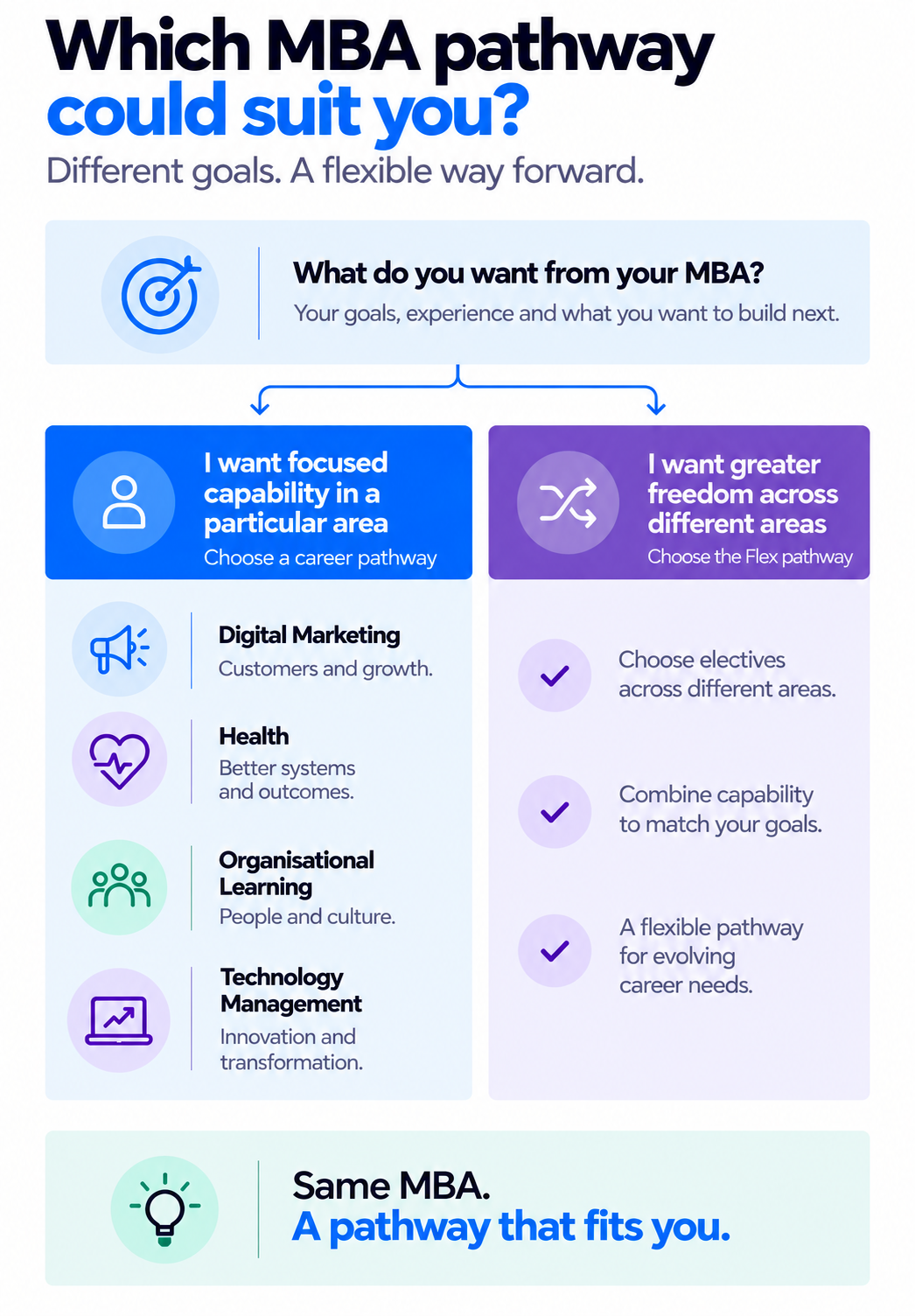 UTS Online MBA career pathway guide comparing focused pathways in Digital Marketing, Health, Organisational Learning and Technology Management with the Flex pathway.