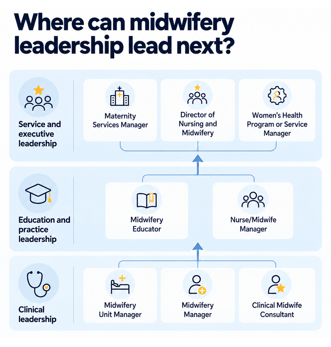 Midwifery leadership career pathways across clinical, education, service and executive roles in Australia.