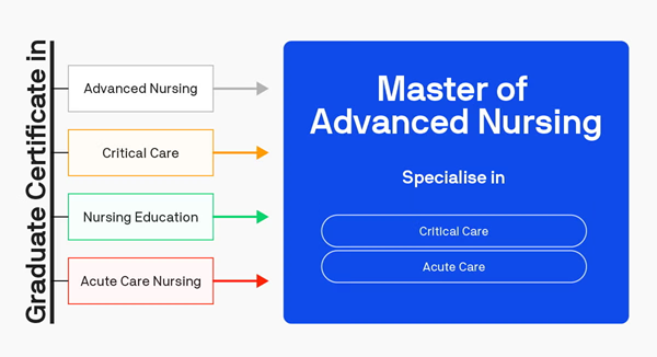 Master of Advanced Nursing pathways