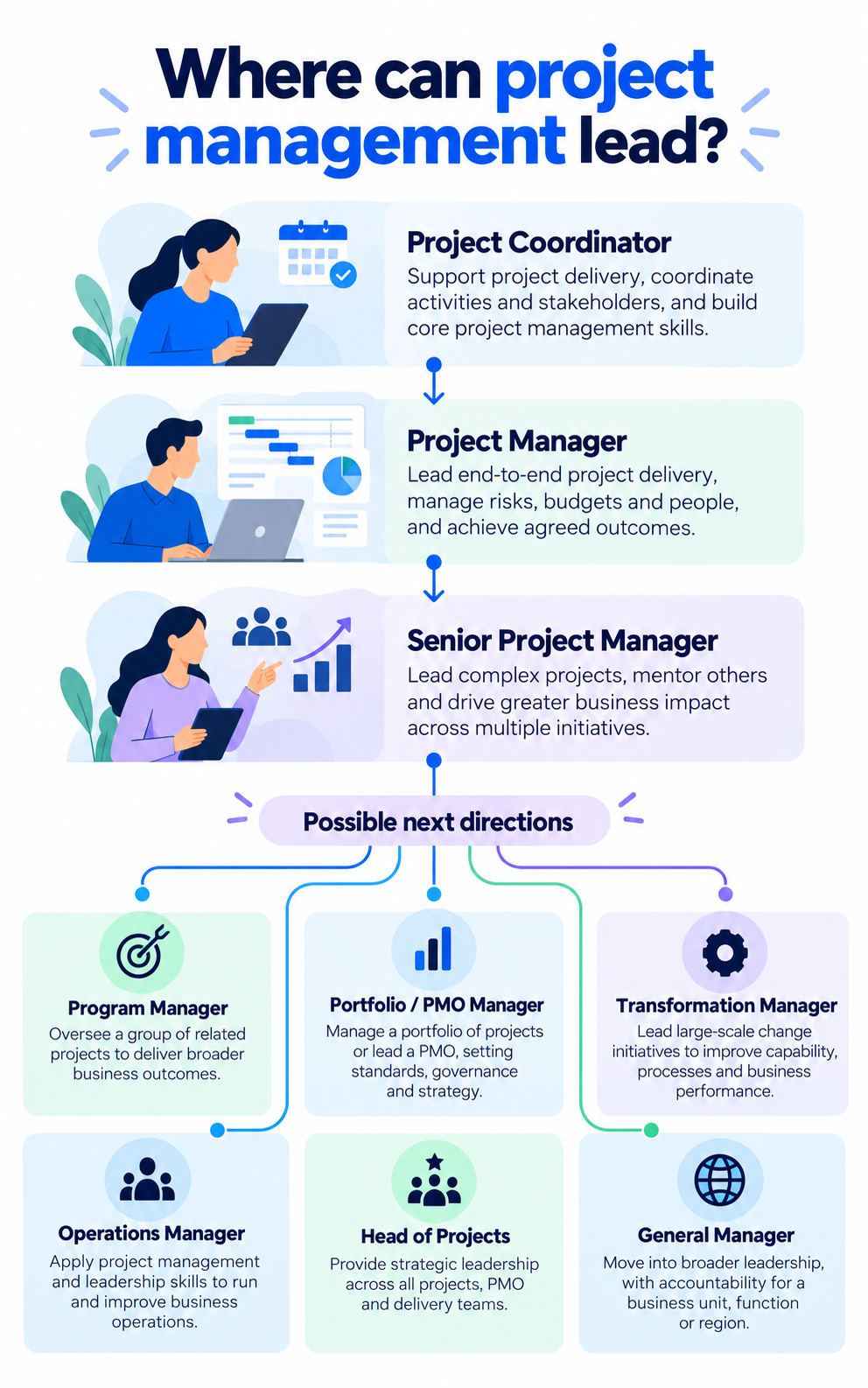 Project management career pathway showing progression from Project Coordinator and Project Manager into senior project, program, portfolio, transformation and leadership roles.