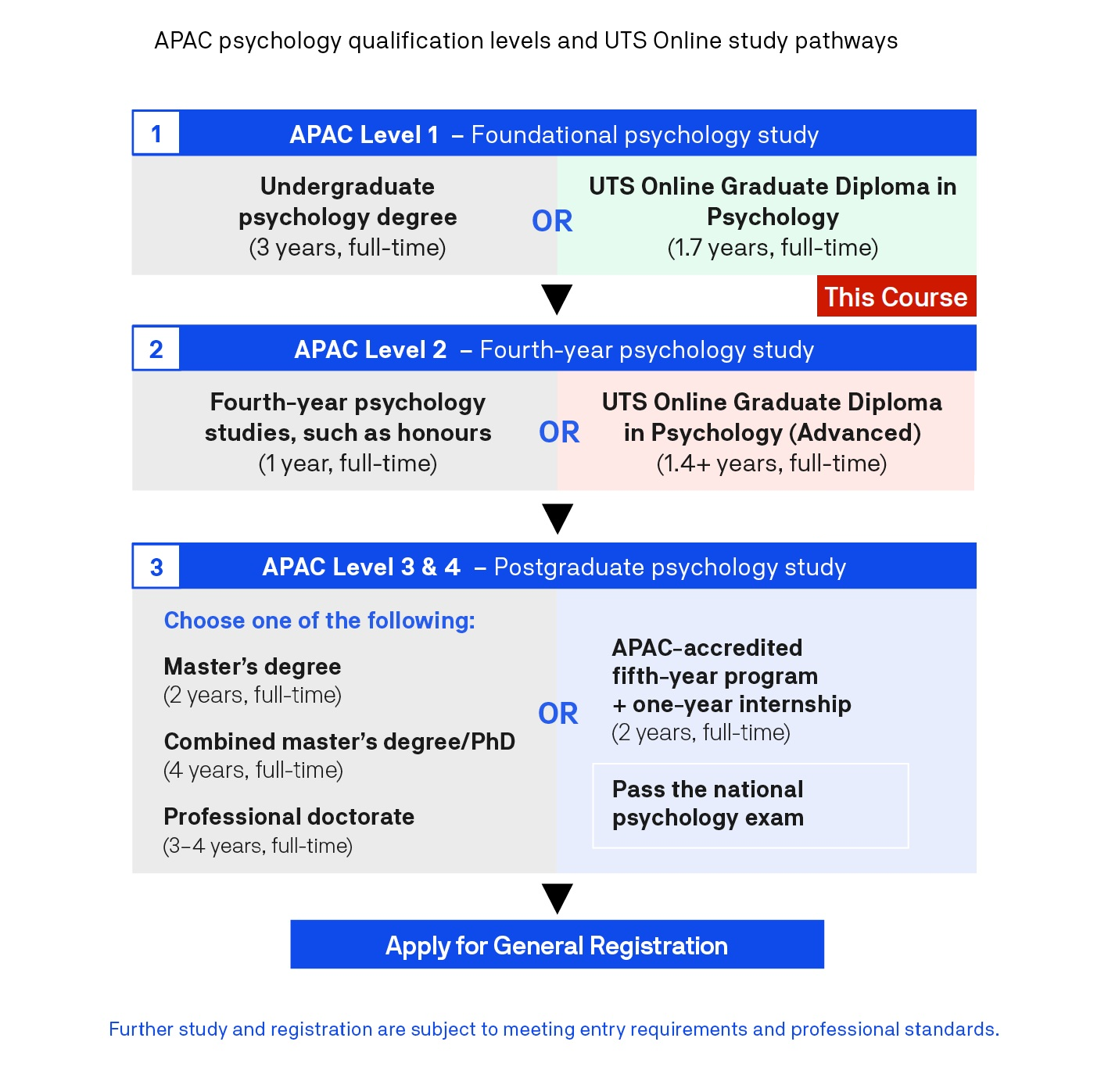Psychology study pathway showing the APAC Level 1 Graduate Diploma in Psychology, APAC Level 2 advanced study and further pathways towards psychologist registration in Australia.