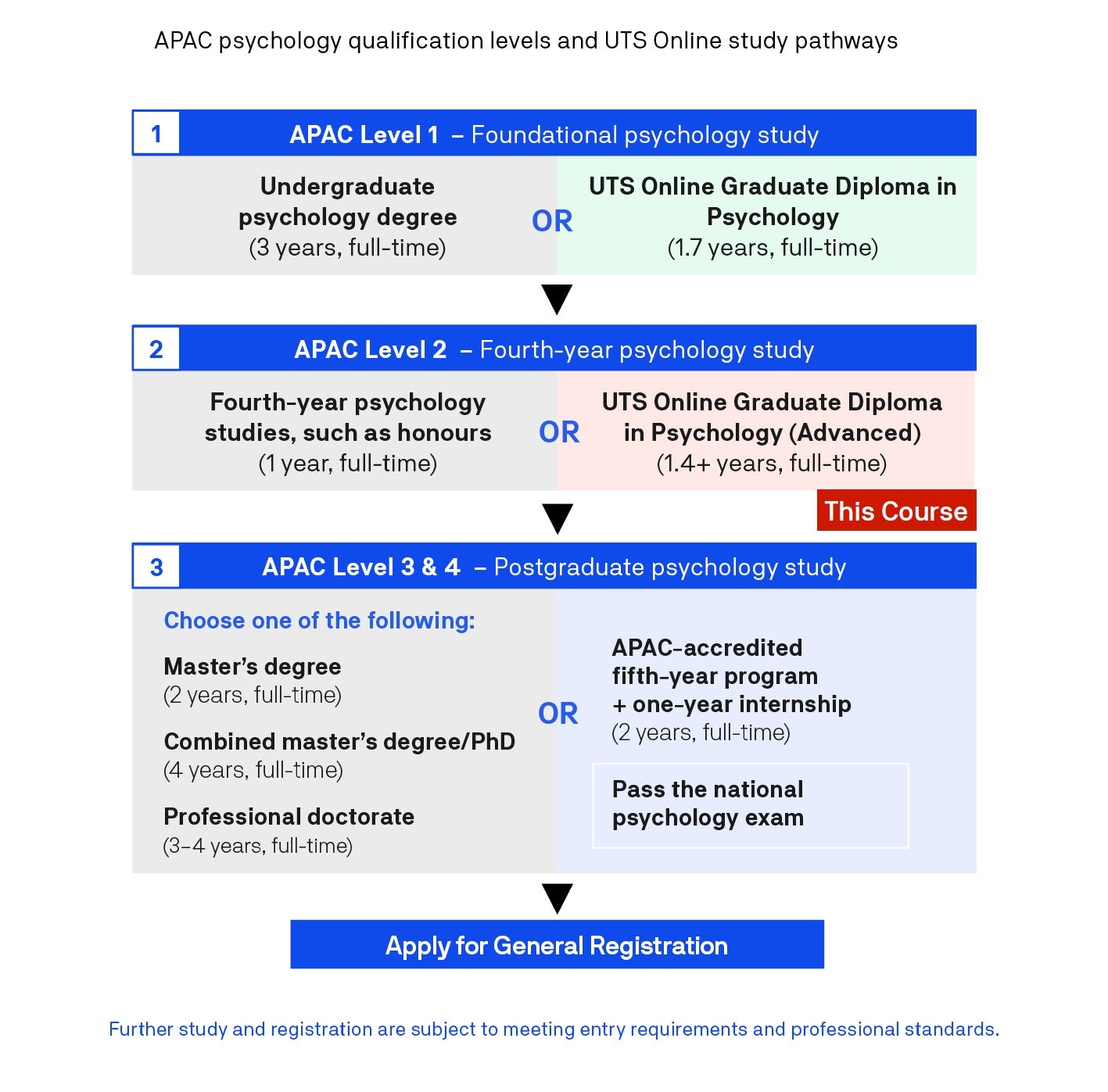 Psychology study pathway showing the APAC Level 2 Graduate Diploma in Psychology (Advanced) and further study pathways towards psychologist registration in Australia.