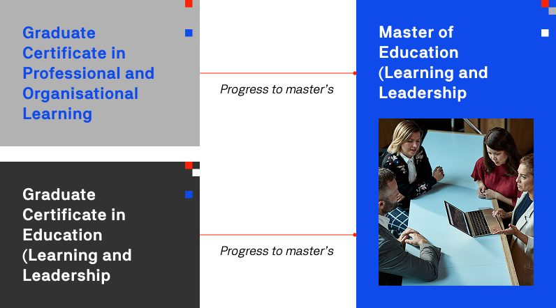 Diagram illustrating the four stages of the graduate certificate in education and leadership program.