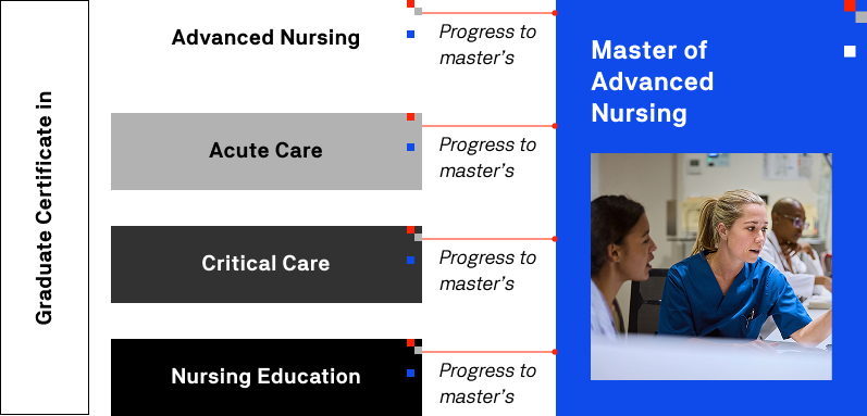 1. A group of diverse nursing students engaged in a discussion, representing the Master of Advanced Nursing program.