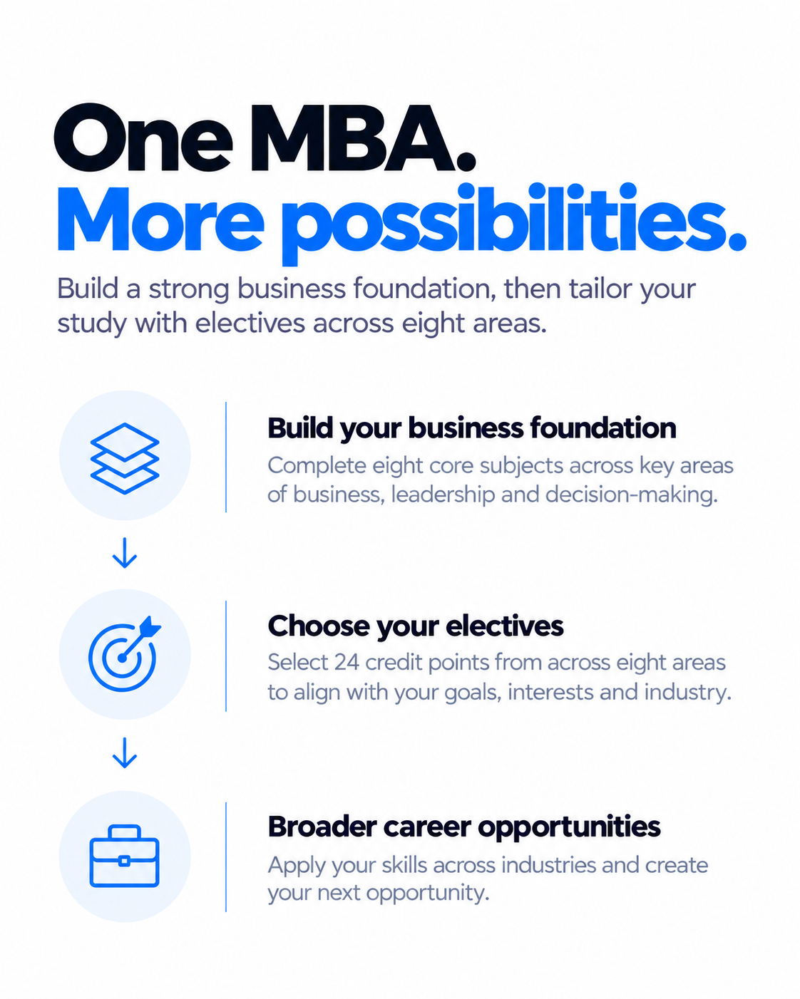 UTS Online MBA structure showing eight core subjects, 24 credit points of electives and broader career opportunities.