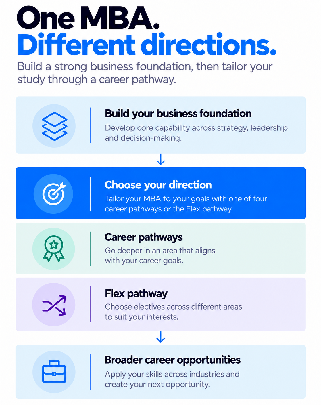 UTS Online MBA career pathways showing how students can build core business capability and tailor their study through focused career pathways or Flex.