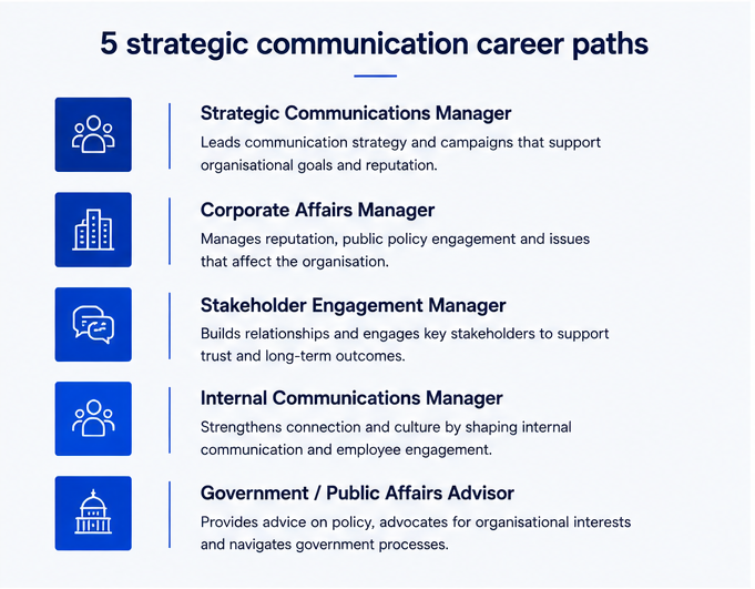 Five strategic communication career paths: Strategic Communications Manager, Corporate Affairs Manager, Stakeholder Engagement Manager, Internal Communications Manager and Government and Public Affairs Advisor.