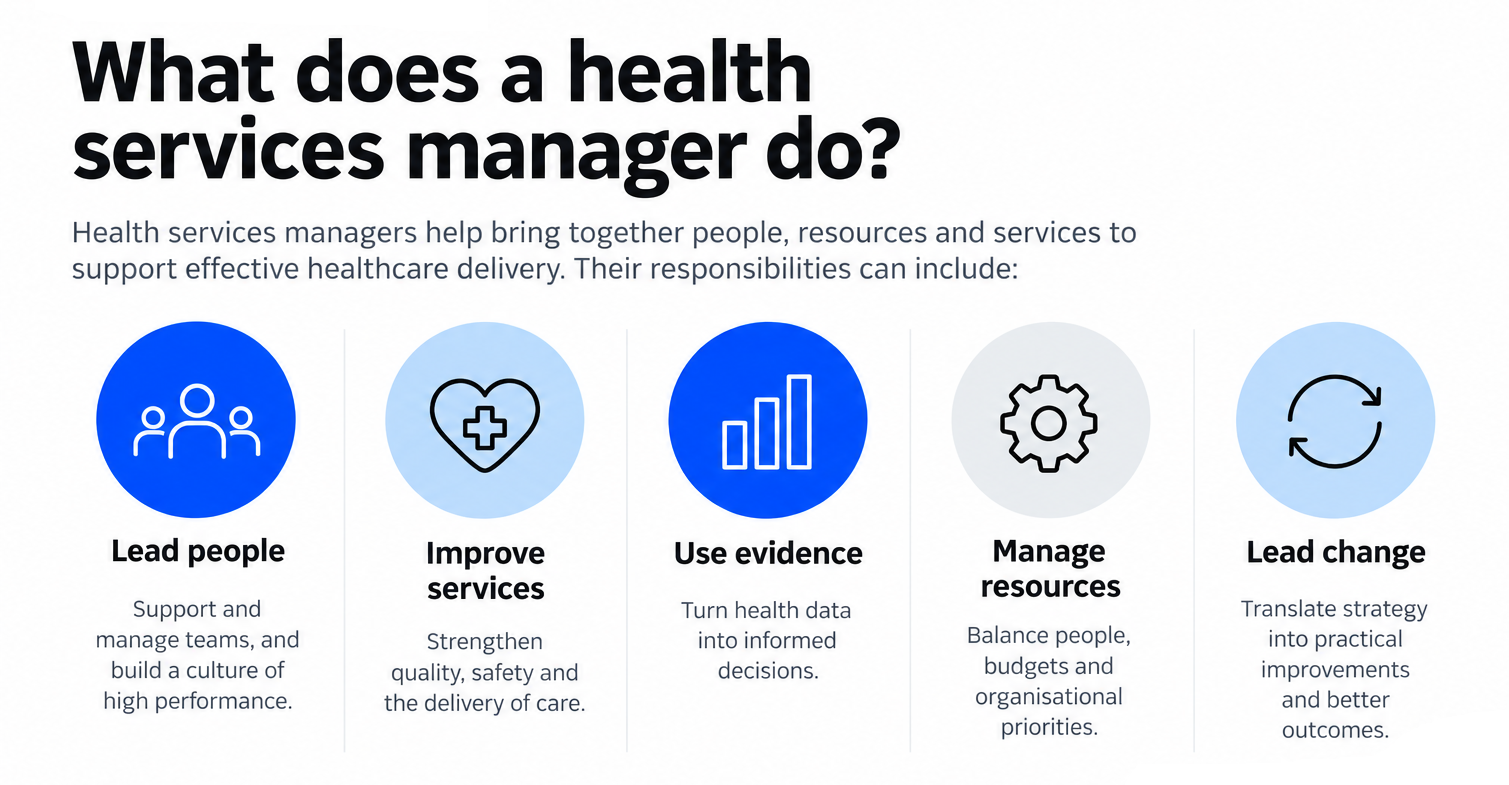 Key responsibilities of a health services manager, including leading teams, improving services, using evidence, managing resources and leading change.